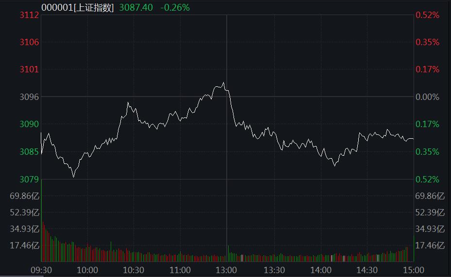 A股弱勢(shì)震蕩：教育、汽車股領(lǐng)跌，血氧儀概念火了！