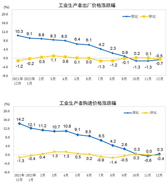 國家統計局：2022年12月份工業生產者出廠價格環比下降0.5%