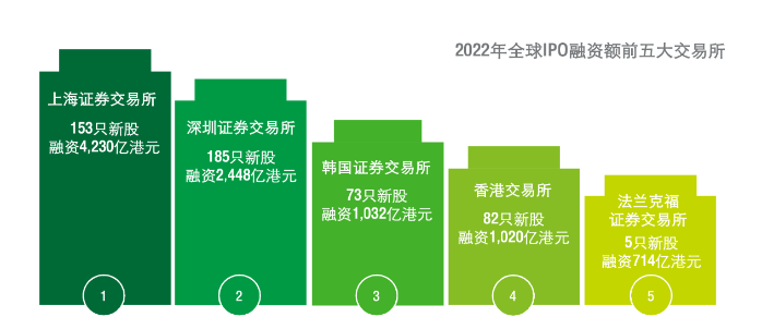 企業(yè)都說(shuō)想上市，富途安逸位列港股IPO承銷商數(shù)量榜首背后的答卷